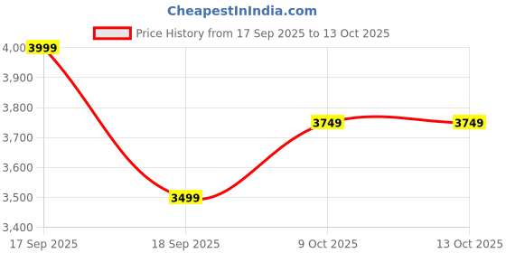 tatacliq.com Tommy Hilfiger Desert Sky Cotton Regular Fit Logo Printed Sweatshirt tommy hilfiger Price History Graph from 17 Sep 2025 to 13 Oct 2025