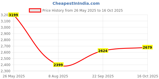 tatacliq.com Tommy Hilfiger Desert Sky Cotton Regular Fit Polo T-Shirt tommy hilfiger Price History Graph from 26 May 2025 to 16 Oct 2025