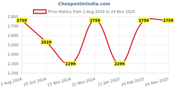 tatacliq.com Tommy Hilfiger Desert Sky Cotton Regular Fit Shorts tommy hilfiger Price History Graph from 2 Aug 2024 to 24 Nov 2025