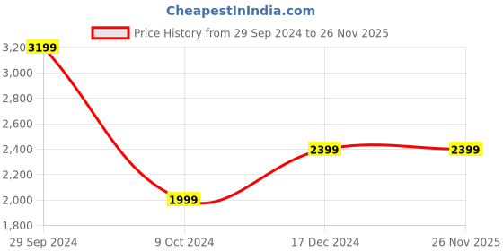 tatacliq.com Tommy Hilfiger Desert Sky Cotton Regular Fit Shorts tommy hilfiger Price History Graph from 29 Sep 2024 to 26 Nov 2025