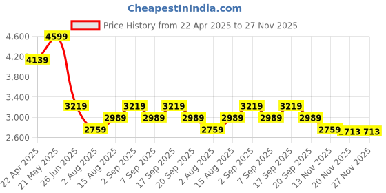 tatacliq.com Tommy Hilfiger Desert Sky Cotton Regular Fit Shorts tommy hilfiger Price History Graph from 22 Apr 2025 to 27 Nov 2025