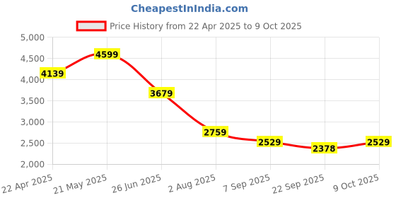 tatacliq.com Tommy Hilfiger Desert Sky Cotton Regular Fit Shorts tommy hilfiger Price History Graph from 22 Apr 2025 to 8 Oct 2025