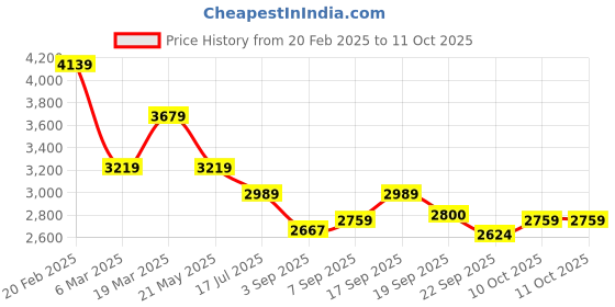 tatacliq.com Tommy Hilfiger Desert Sky Cotton Regular Fit Shorts tommy hilfiger Price History Graph from 20 Feb 2025 to 10 Oct 2025
