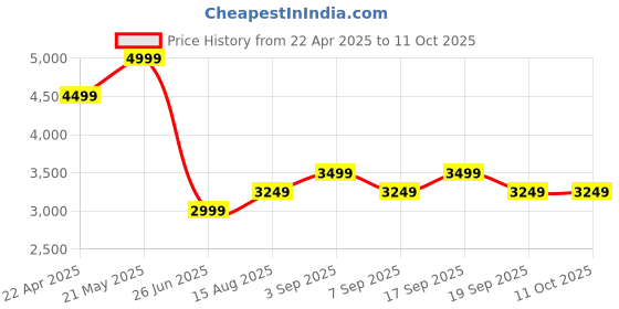 tatacliq.com Tommy Hilfiger Desert Sky Cotton Regular Fit Shorts tommy hilfiger Price History Graph from 22 Apr 2025 to 10 Oct 2025
