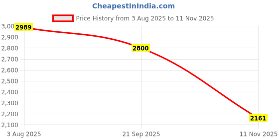 tatacliq.com Tommy Hilfiger Desert Sky Cotton Regular Fit Shorts tommy hilfiger Price History Graph from 3 Aug 2025 to 11 Nov 2025