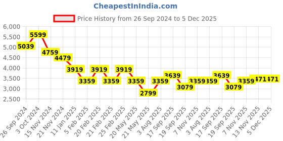 tatacliq.com Tommy Hilfiger Desert Sky Cotton Regular Fit Solid Trackpant tommy hilfiger Price History Graph from 26 Sep 2024 to 5 Dec 2025