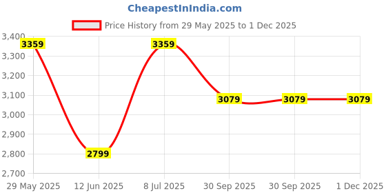 tatacliq.com Tommy Hilfiger Desert Sky Cotton Regular Fit Solid Trackpant tommy hilfiger Price History Graph from 29 May 2025 to 1 Dec 2025