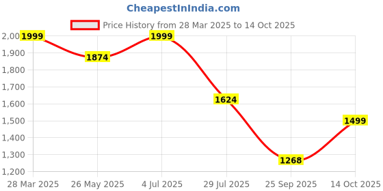 tatacliq.com Tommy Hilfiger Desert Sky Cotton Regular Fit Striped T-Shirt tommy hilfiger Price History Graph from 28 Mar 2025 to 14 Oct 2025