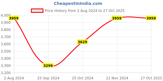 tatacliq.com Tommy Hilfiger Desert Sky Cotton Regular Fit Striped Trackpants tommy hilfiger Price History Graph from 2 Aug 2024 to 27 Oct 2025