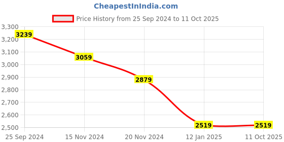 tatacliq.com Tommy Hilfiger Desert Sky Cotton Regular Fit T-Shirt tommy hilfiger Price History Graph from 25 Sep 2024 to 11 Oct 2025