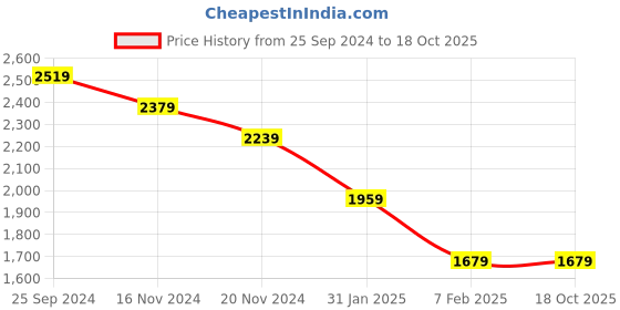 tatacliq.com Tommy Hilfiger Desert Sky Cotton Regular Fit T-Shirt tommy hilfiger Price History Graph from 25 Sep 2024 to 17 Oct 2025