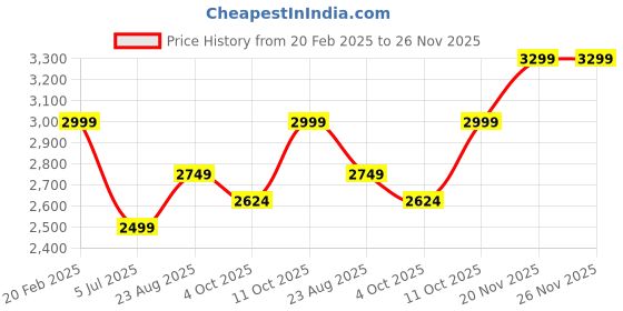 tatacliq.com Tommy Hilfiger Desert Sky Cotton Relaxed Fit Shorts tommy hilfiger Price History Graph from 20 Feb 2025 to 25 Nov 2025