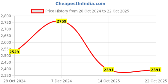 tatacliq.com Tommy Hilfiger Desert Sky Cotton Slim Fit Shirt tommy hilfiger Price History Graph from 28 Oct 2024 to 22 Oct 2025