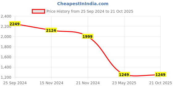 tatacliq.com Tommy Hilfiger Desert Sky Cotton Slim Fit Solid T-Shirt tommy hilfiger Price History Graph from 25 Sep 2024 to 21 Oct 2025