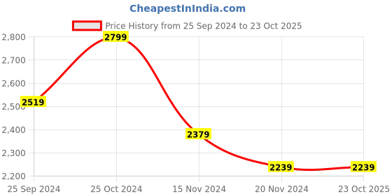tatacliq.com Tommy Hilfiger Desert Sky Cotton Slim Fit T-Shirt tommy hilfiger Price History Graph from 25 Sep 2024 to 23 Oct 2025