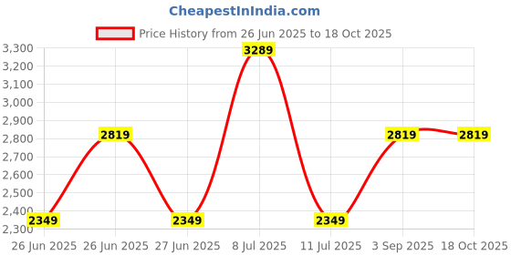 tatacliq.com TOMMY HILFIGER Desert Sky Embroidery Archive Fit Cardigan tommy hilfiger Price History Graph from 26 Jun 2025 to 17 Oct 2025