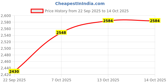 tatacliq.com TOMMY HILFIGER Desert Sky Embroidery Archive Fit Pullover tommy hilfiger Price History Graph from 22 Sep 2025 to 14 Oct 2025