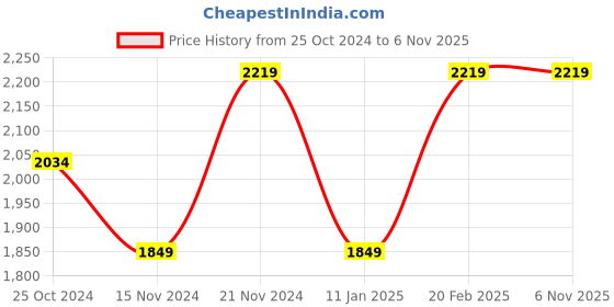 tatacliq.com Tommy Hilfiger Desert Sky Embroidery Regular Fit Shorts tommy hilfiger Price History Graph from 25 Oct 2024 to 5 Nov 2025