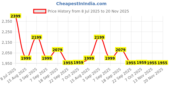 tatacliq.com TOMMY HILFIGER Desert Sky Embroidery Regular Fit Track Pant tommy hilfiger Price History Graph from 8 Jul 2025 to 19 Nov 2025