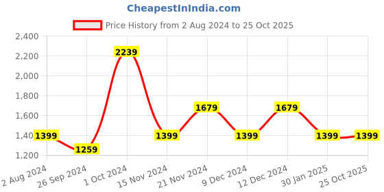 tatacliq.com Tommy Hilfiger Desert Sky Graphic Regular Fit Shorts tommy hilfiger Price History Graph from 2 Aug 2024 to 25 Oct 2025