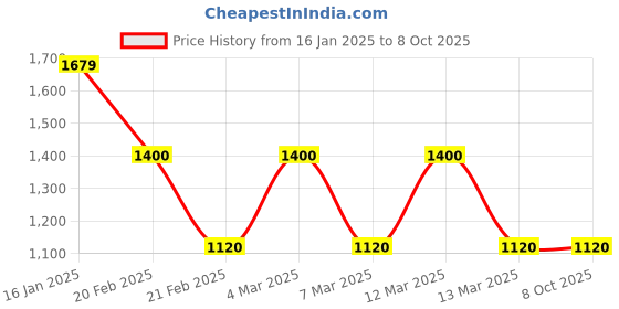 tatacliq.com Tommy Hilfiger Desert Sky Graphic Regular Fit Shorts tommy hilfiger Price History Graph from 16 Jan 2025 to 7 Oct 2025