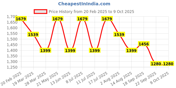 tatacliq.com Tommy Hilfiger Desert Sky Graphic Regular Fit Shorts tommy hilfiger Price History Graph from 20 Feb 2025 to 9 Oct 2025