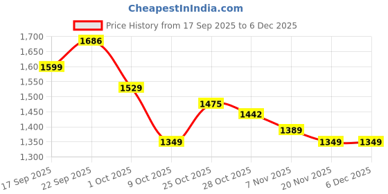 tatacliq.com TOMMY HILFIGER Desert Sky Logo Regular Fit Cotton T-Shirt tommy hilfiger Price History Graph from 17 Sep 2025 to 4 Dec 2025