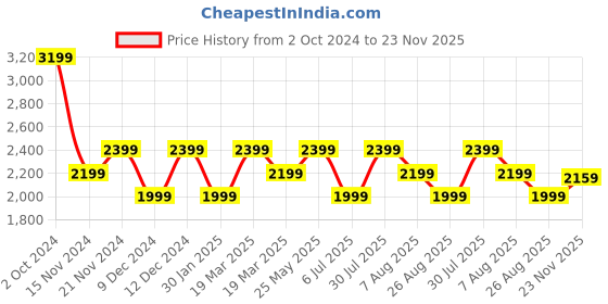tatacliq.com Tommy Hilfiger Desert Sky Logo Regular Fit Dress tommy hilfiger Price History Graph from 2 Oct 2024 to 23 Nov 2025