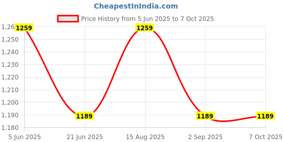 tatacliq.com TOMMY HILFIGER Desert Sky Low Rise Trunk tommy hilfiger Price History Graph from 5 Jun 2025 to 7 Oct 2025