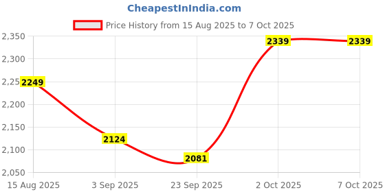 tatacliq.com TOMMY HILFIGER Desert Sky, Medium Grey Heather & Rouge Low Rise Trunks - Pack Of 3 tommy hilfiger Price History Graph from 15 Aug 2025 to 7 Oct 2025