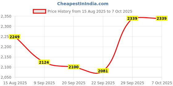 tatacliq.com TOMMY HILFIGER Desert Sky, Medium Grey Heather & Rouge Low Rise Trunks - Pack Of 3 tommy hilfiger Price History Graph from 15 Aug 2025 to 4 Oct 2025