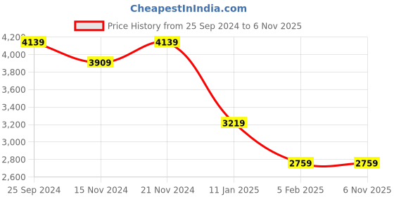tatacliq.com Tommy Hilfiger Desert Sky Melange & Ecru Cotton Regular Fit Graphic Polo T-Shirt tommy hilfiger Price History Graph from 25 Sep 2024 to 5 Nov 2025