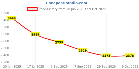 tatacliq.com TOMMY HILFIGER Desert Sky Multi Regular Fit Cotton Turtle Neck Sweater tommy hilfiger Price History Graph from 20 Jun 2025 to 8 Oct 2025