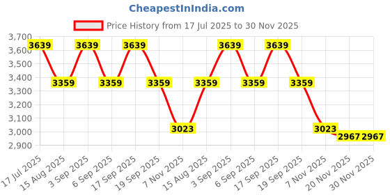 tatacliq.com TOMMY HILFIGER Desert Sky Multi Striped Dress tommy hilfiger Price History Graph from 17 Jul 2025 to 30 Nov 2025