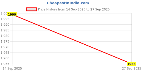 tatacliq.com TOMMY HILFIGER Desert Sky Multi Striped Regular Fit Pullover tommy hilfiger Price History Graph from 14 Sep 2025 to 27 Sep 2025