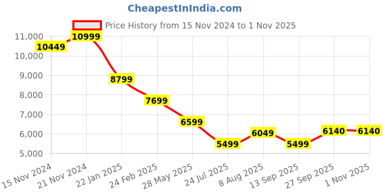 tatacliq.com Tommy Hilfiger Desert Sky Polyester Regular Fit Quilted Jacket tommy hilfiger Price History Graph from 15 Nov 2024 to 31 Oct 2025