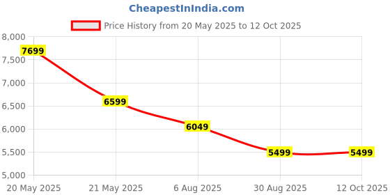tatacliq.com Tommy Hilfiger Desert Sky Polyester Regular Fit Quilted Jacket tommy hilfiger Price History Graph from 20 May 2025 to 11 Oct 2025