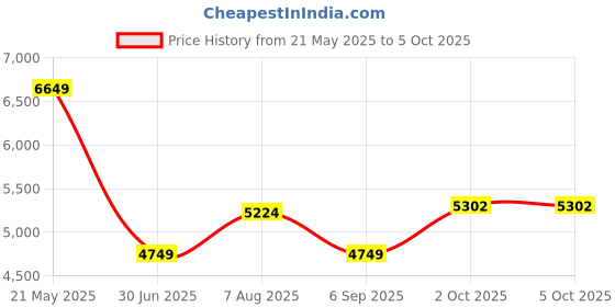 tatacliq.com Tommy Hilfiger Desert Sky Polyester Regular Fit Solid Jacket tommy hilfiger Price History Graph from 21 May 2025 to 2 Oct 2025