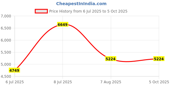 tatacliq.com Tommy Hilfiger Desert Sky Polyester Regular Fit Solid Jacket tommy hilfiger Price History Graph from 6 Jul 2025 to 4 Oct 2025