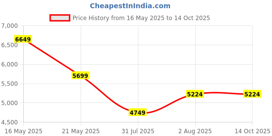 tatacliq.com Tommy Hilfiger Desert Sky Polyester Regular Fit Solid Jacket tommy hilfiger Price History Graph from 16 May 2025 to 13 Oct 2025