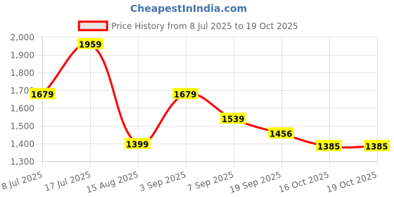 tatacliq.com TOMMY HILFIGER Desert Sky Printed Archive Fit Polo T-Shirt tommy hilfiger Price History Graph from 8 Jul 2025 to 18 Oct 2025