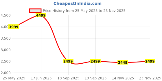 tatacliq.com Tommy Hilfiger Desert Sky Printed Regular Fit Dress tommy hilfiger Price History Graph from 25 May 2025 to 23 Nov 2025