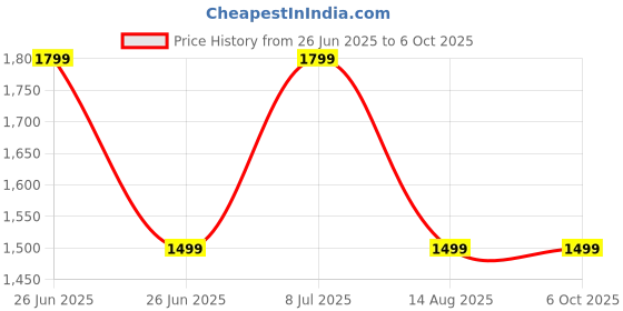 tatacliq.com TOMMY HILFIGER Desert Sky Printed Regular Fit Shorts tommy hilfiger Price History Graph from 26 Jun 2025 to 4 Oct 2025