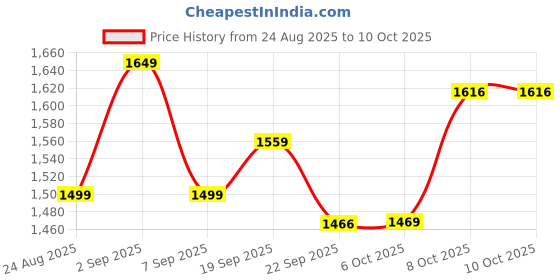 tatacliq.com TOMMY HILFIGER Desert Sky Printed Regular Fit Shorts tommy hilfiger Price History Graph from 24 Aug 2025 to 10 Oct 2025