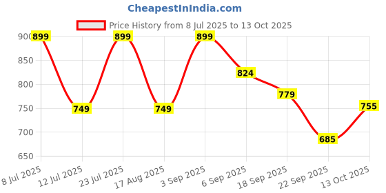 tatacliq.com TOMMY HILFIGER Desert Sky Printed Regular Fit T-Shirt tommy hilfiger Price History Graph from 8 Jul 2025 to 13 Oct 2025