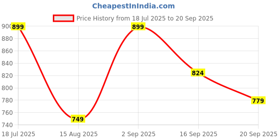 tatacliq.com TOMMY HILFIGER Desert Sky Printed Regular Fit T-Shirt tommy hilfiger Price History Graph from 18 Jul 2025 to 20 Sep 2025