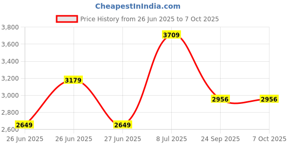 tatacliq.com TOMMY HILFIGER Desert Sky, Red & White Coloblock Relaxed Fit Jacket tommy hilfiger Price History Graph from 26 Jun 2025 to 5 Oct 2025