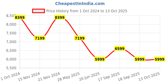 tatacliq.com Tommy Hilfiger Desert Sky Regular Fit Bomber Jacket tommy hilfiger Price History Graph from 1 Oct 2024 to 13 Oct 2025