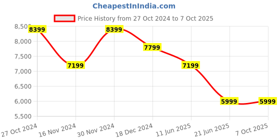tatacliq.com Tommy Hilfiger Desert Sky Regular Fit Bomber Jacket tommy hilfiger Price History Graph from 27 Oct 2024 to 7 Oct 2025