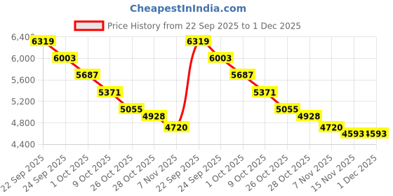 tatacliq.com TOMMY HILFIGER Desert Sky Regular Fit Cotton Hoodie tommy hilfiger Price History Graph from 22 Sep 2025 to 1 Dec 2025